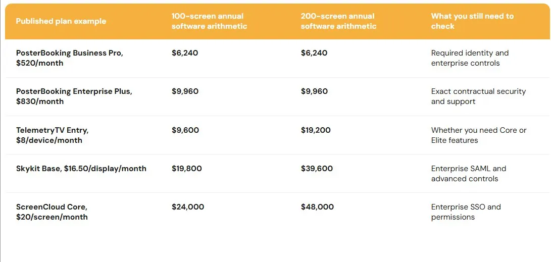 Annual software cost at 100 and 200 screens: PosterBooking flat monthly fees compared with TelemetryTV, Skykit and ScreenCloud per-screen pricing