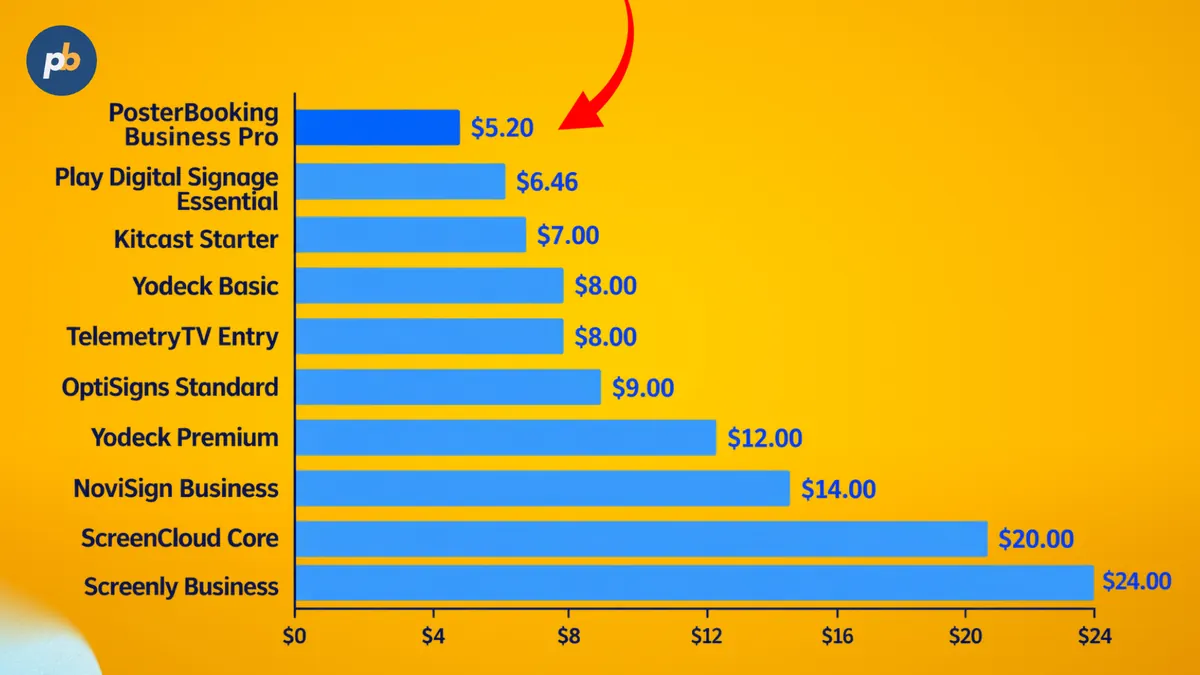 Bar chart of effective monthly cost per screen at 100 screens, PosterBooking Business Pro lowest at $5.20
