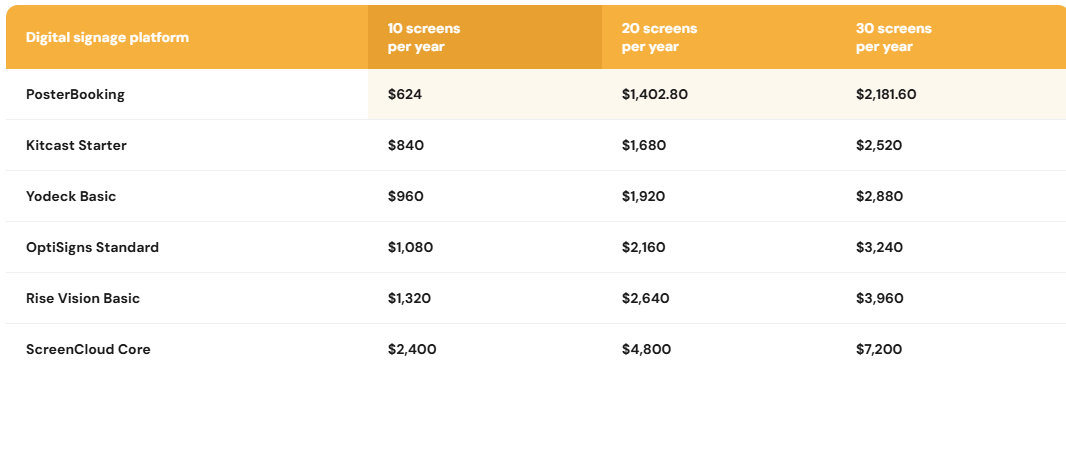 Annual digital signage software costs for 10, 20 and 30 screens