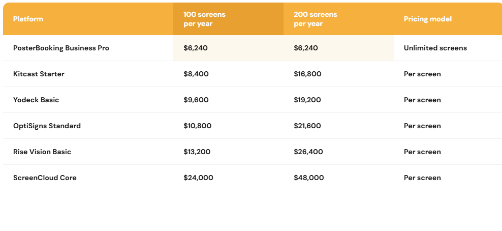 Annual software costs for 100 and 200 screens, comparing unlimited-screen and per-screen plans