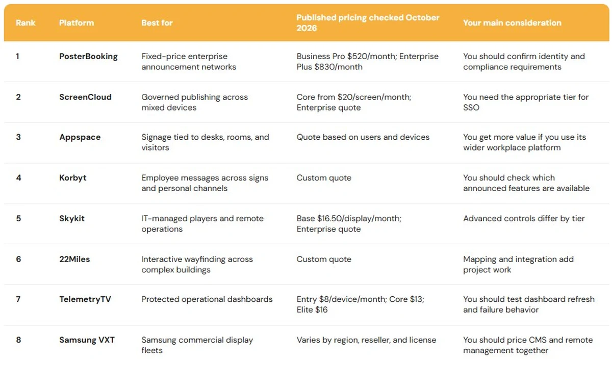 Comparison of eight enterprise digital signage platforms, showing rank, best use, October 2026 pricing and key considerations