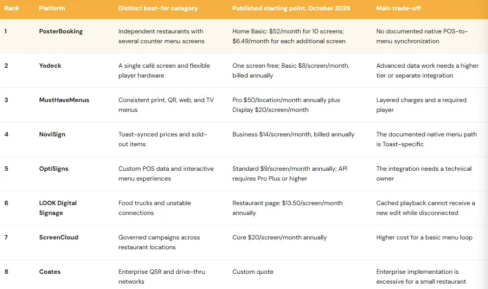 Eight restaurant digital menu-board platforms compared by rank, best use, October 2026 starting price and trade-off