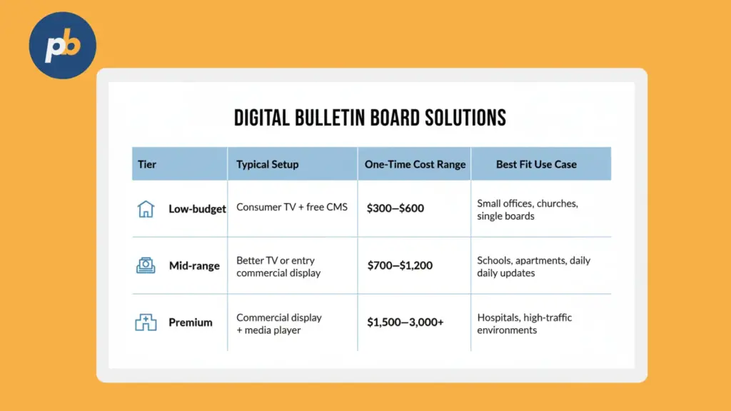 Digital bulletin board cost