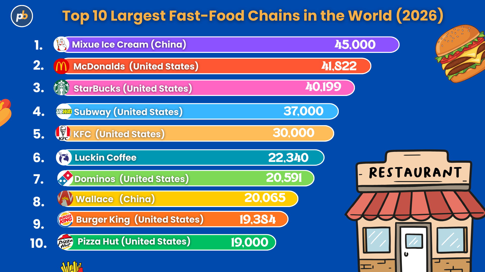 fastest-food-chain-in-the-world
