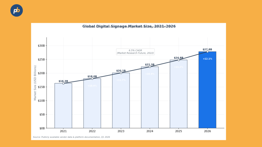 Digital Signage Software Global Market Size 2021 2026