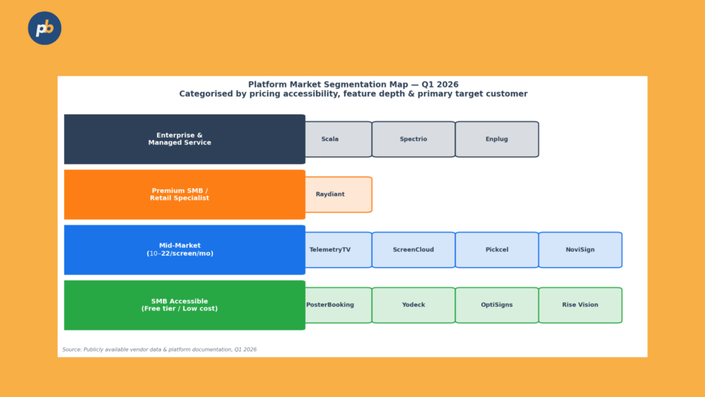 Digital Signage Software Market Segmentation Map