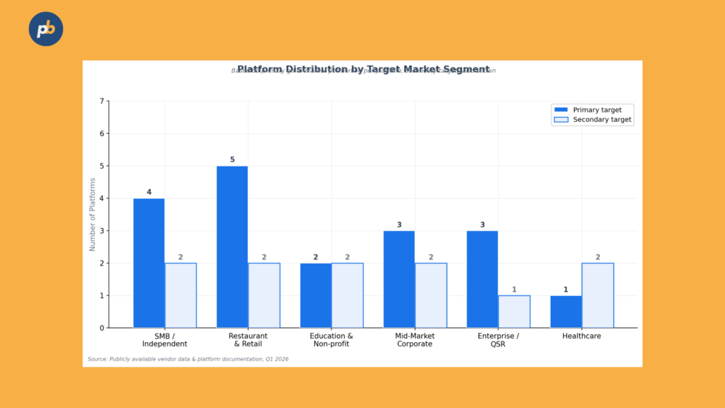 Digital Signage Software Target Market Segment in 2026
